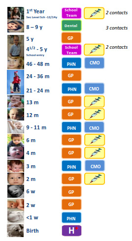 Contacts from birth to 14 years